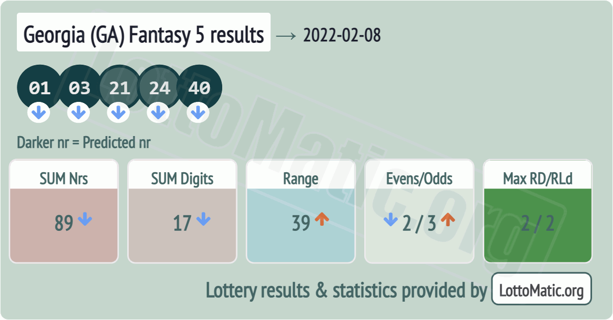 Georgia (GA) Fantasy 5 results drawn on 2022-02-08