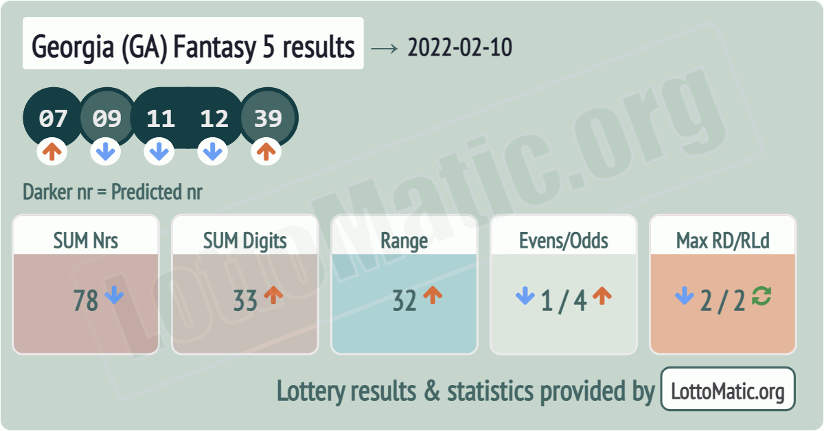 Georgia (GA) Fantasy 5 results drawn on 2022-02-10