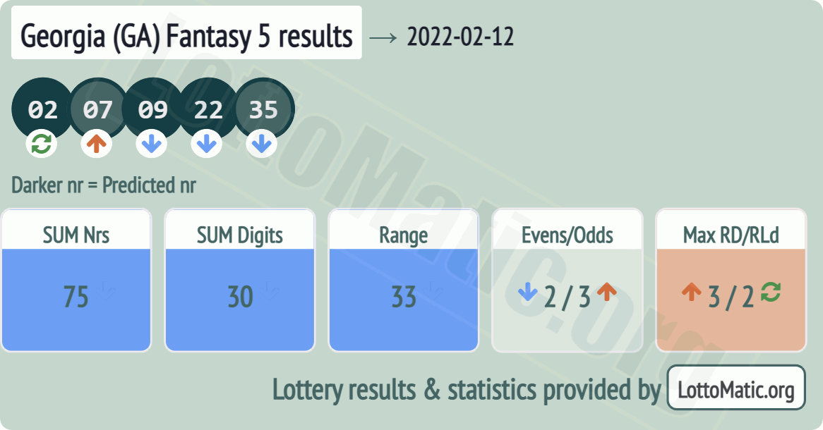 Georgia (GA) Fantasy 5 results drawn on 2022-02-12