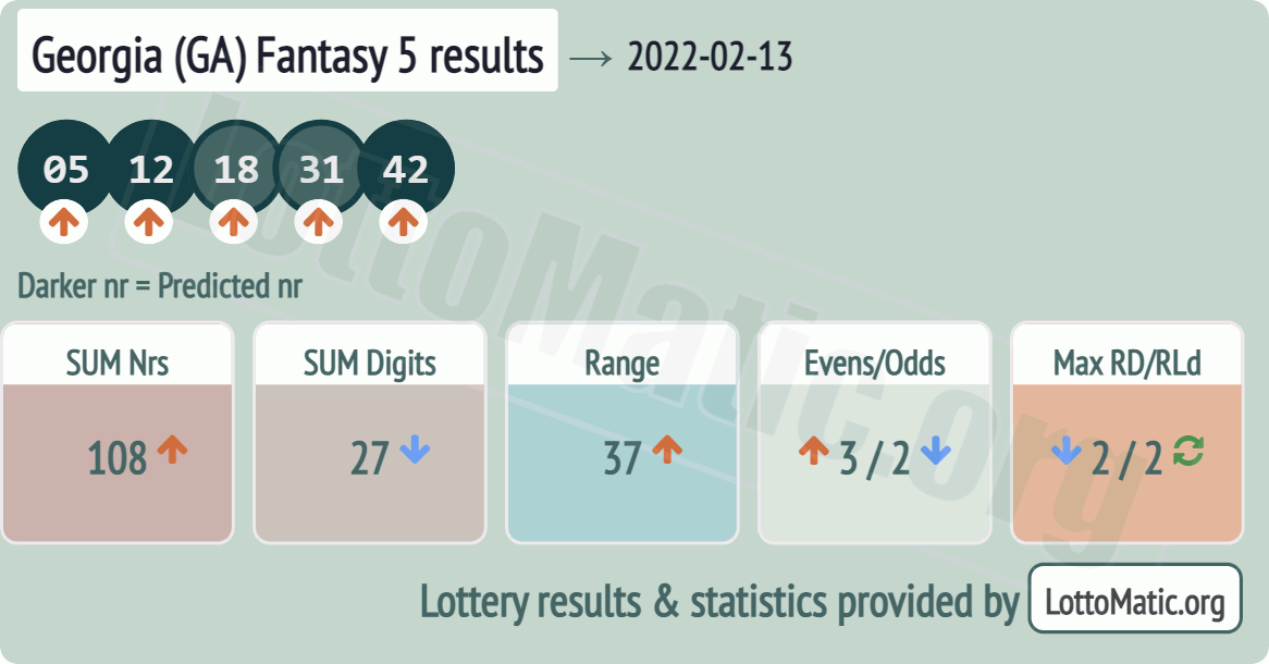 Georgia (GA) Fantasy 5 results drawn on 2022-02-13