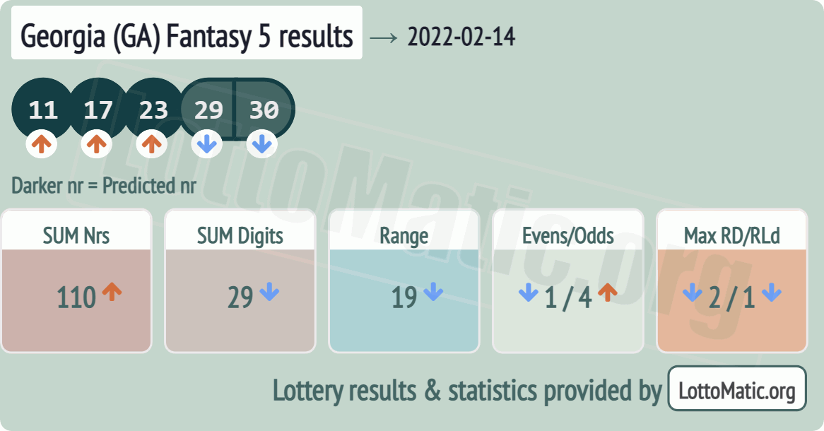 Georgia (GA) Fantasy 5 results drawn on 2022-02-14