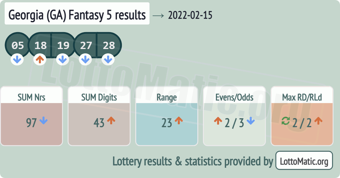 Georgia (GA) Fantasy 5 results drawn on 2022-02-15