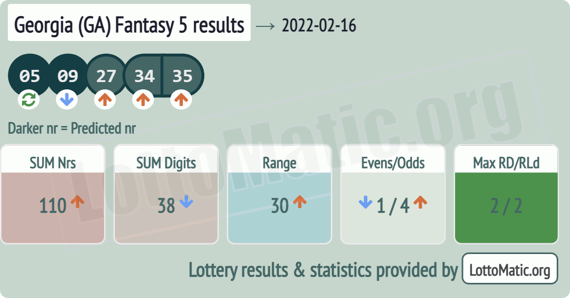 Georgia (GA) Fantasy 5 results drawn on 2022-02-16