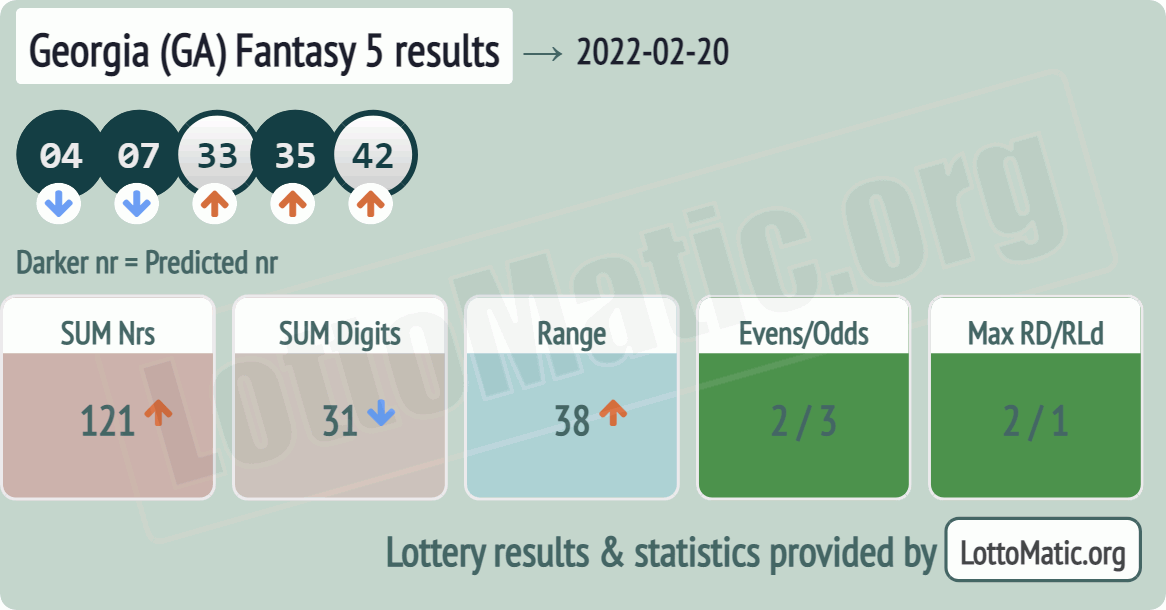 Georgia (GA) Fantasy 5 results drawn on 2022-02-20