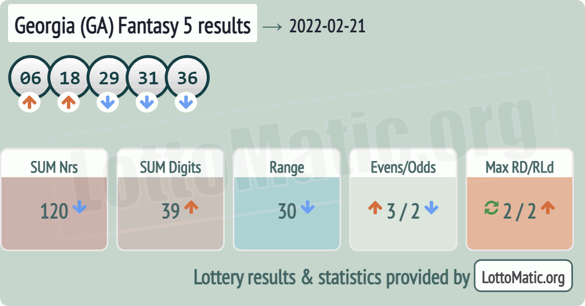 Georgia (GA) Fantasy 5 results drawn on 2022-02-21