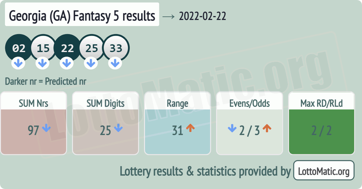 Georgia (GA) Fantasy 5 results drawn on 2022-02-22