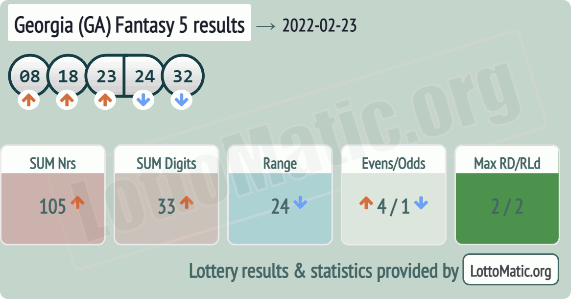 Georgia (GA) Fantasy 5 results drawn on 2022-02-23