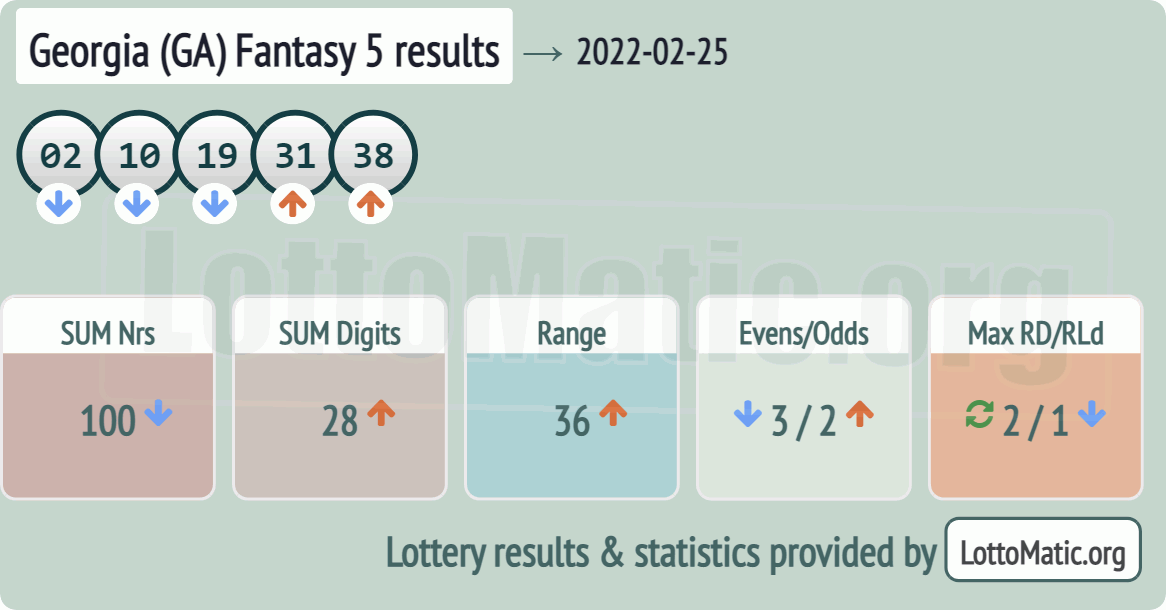 Georgia (GA) Fantasy 5 results drawn on 2022-02-25