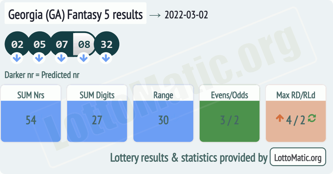 Georgia (GA) Fantasy 5 results drawn on 2022-03-02