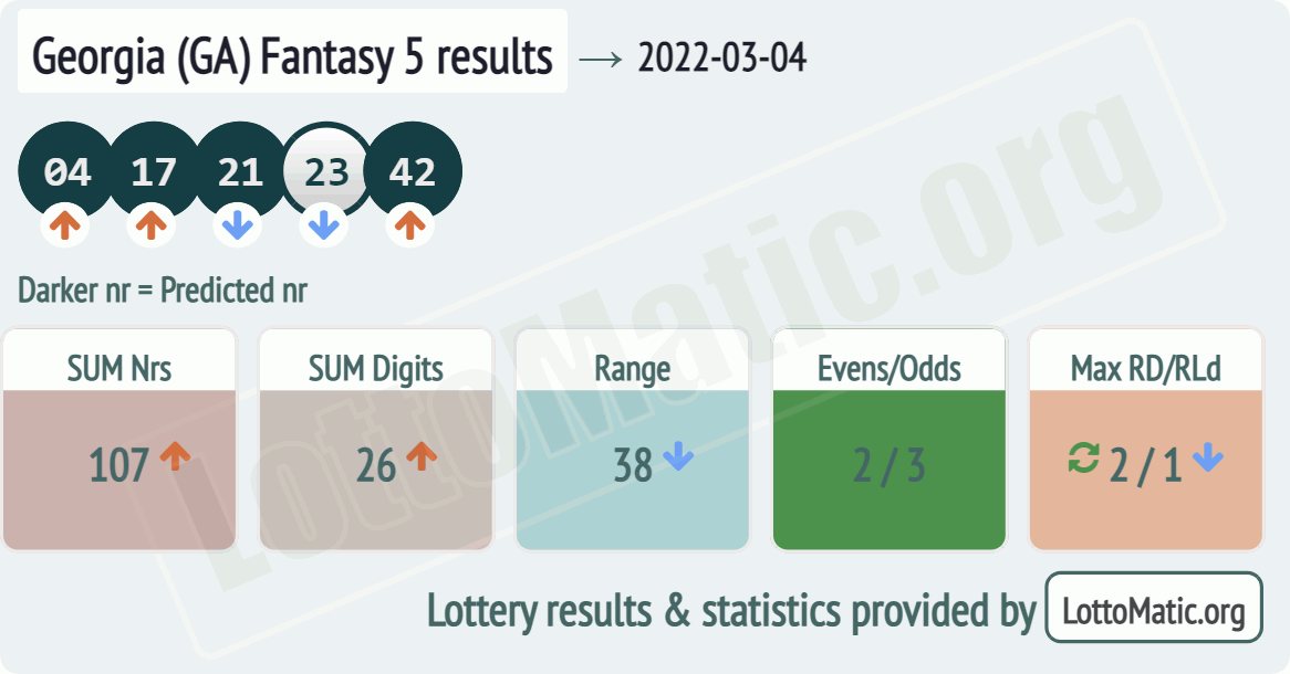 Georgia (GA) Fantasy 5 results drawn on 2022-03-04