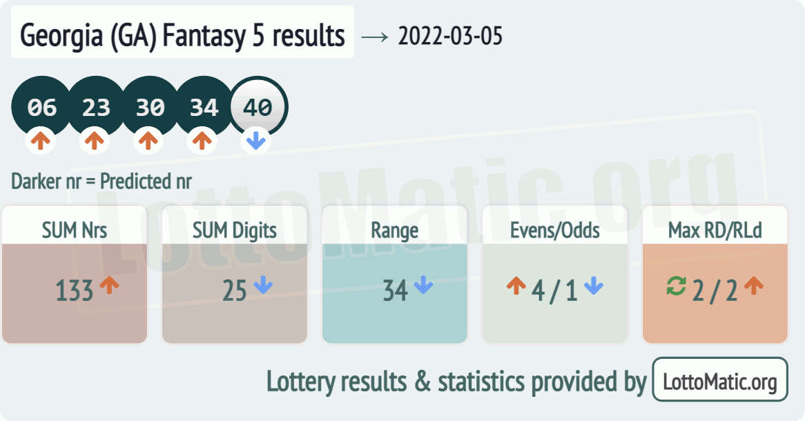 Georgia (GA) Fantasy 5 results drawn on 2022-03-05