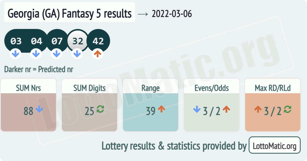 Georgia (GA) Fantasy 5 results drawn on 2022-03-06