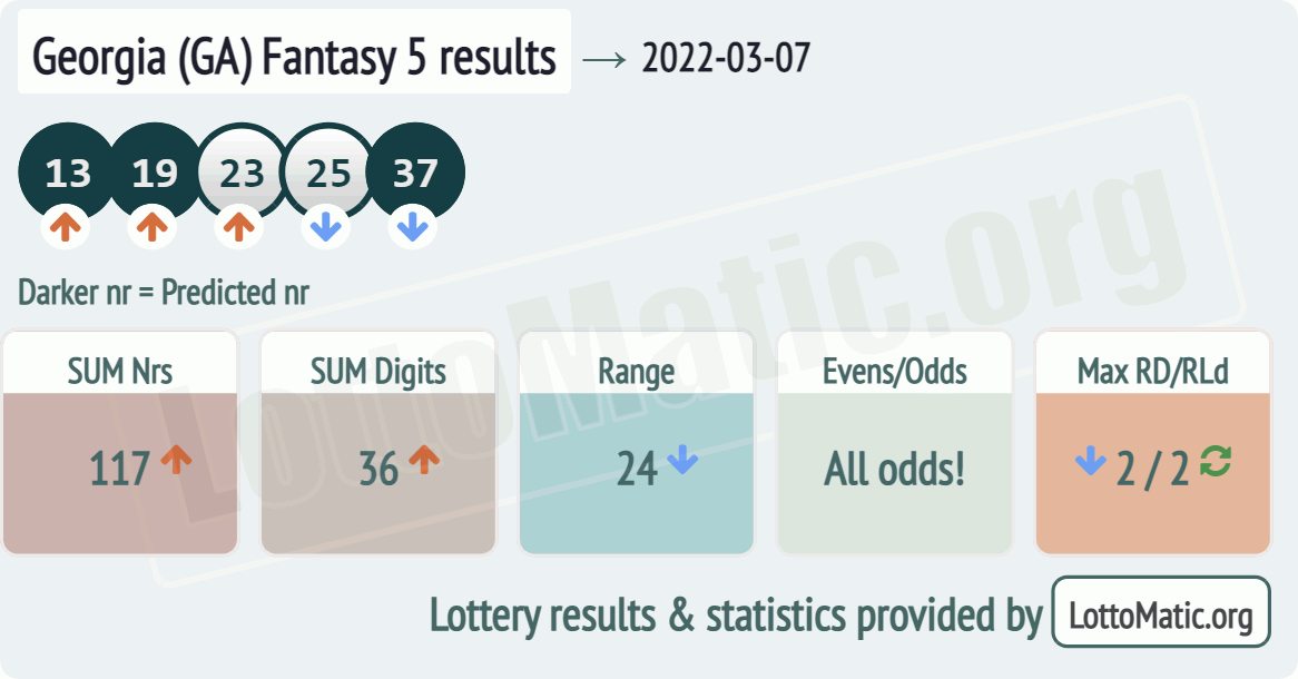 Georgia (GA) Fantasy 5 results drawn on 2022-03-07