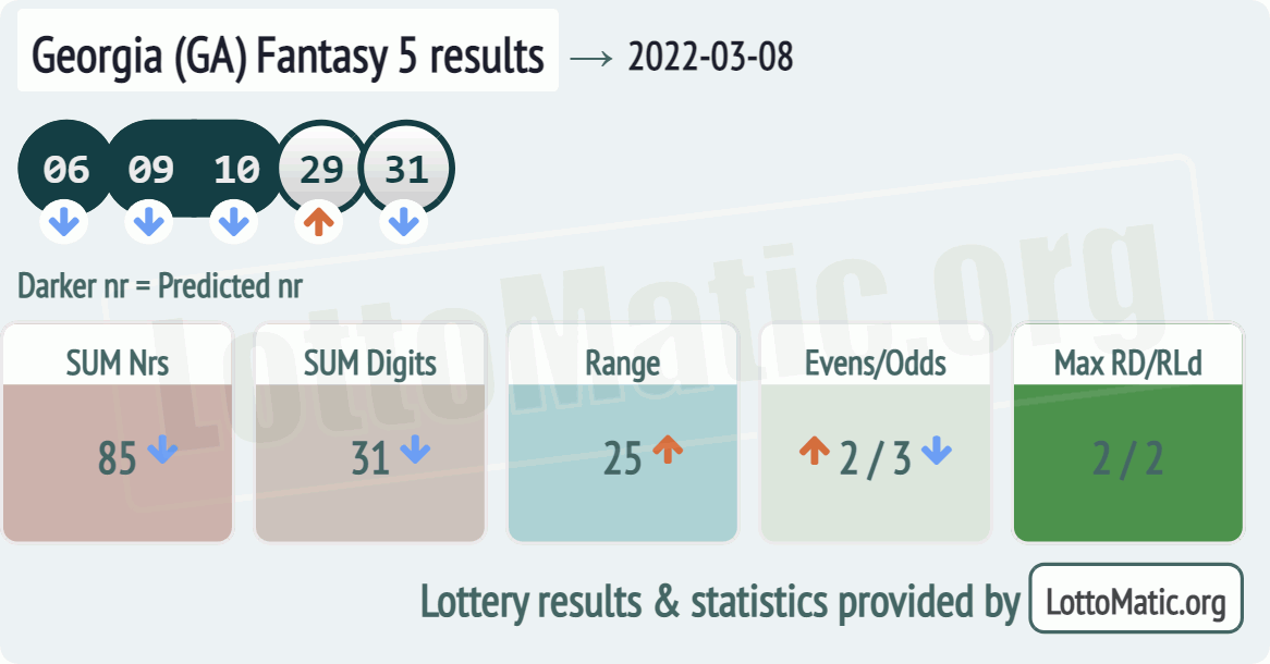 Georgia (GA) Fantasy 5 results drawn on 2022-03-08