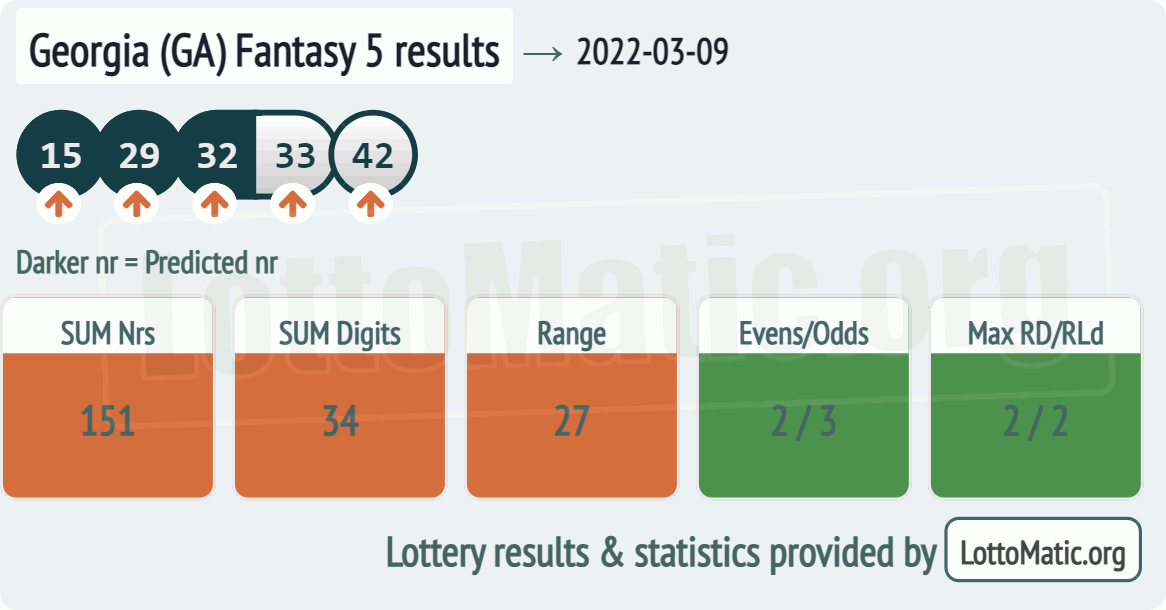 Georgia (GA) Fantasy 5 results drawn on 2022-03-09