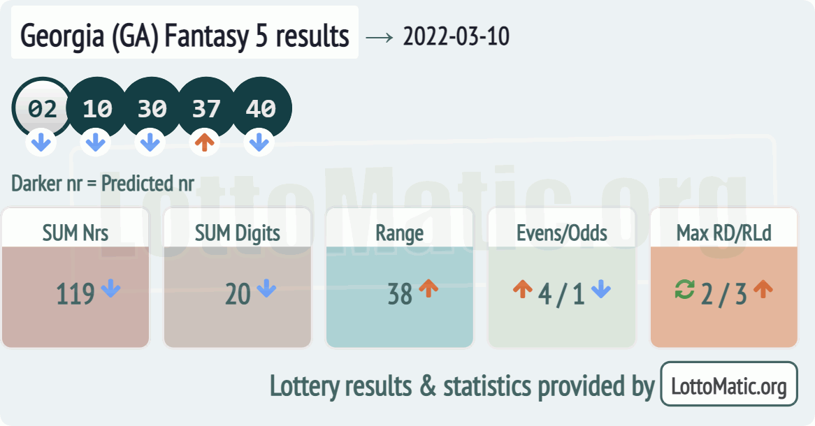 Georgia (GA) Fantasy 5 results drawn on 2022-03-10