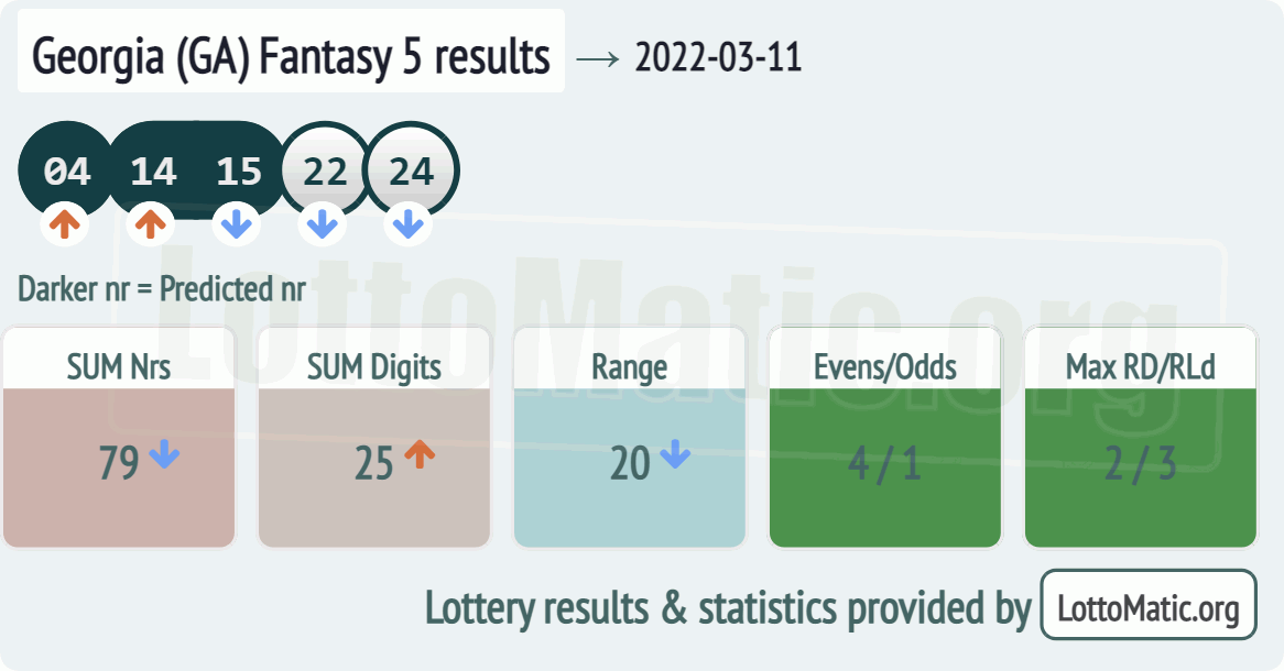 Georgia (GA) Fantasy 5 results drawn on 2022-03-11