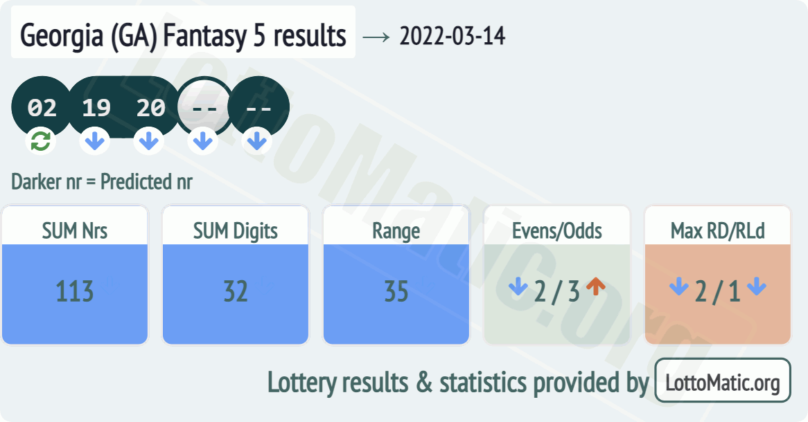 Georgia (GA) Fantasy 5 results drawn on 2022-03-14