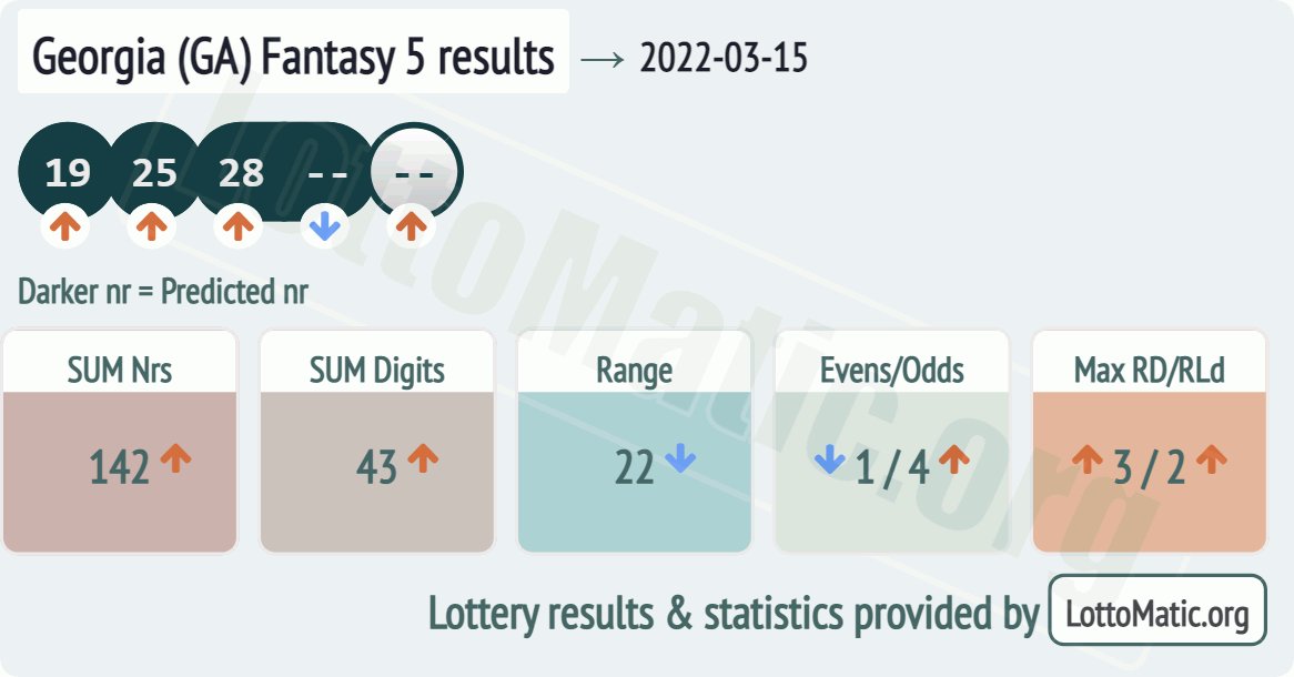 Georgia (GA) Fantasy 5 results drawn on 2022-03-15