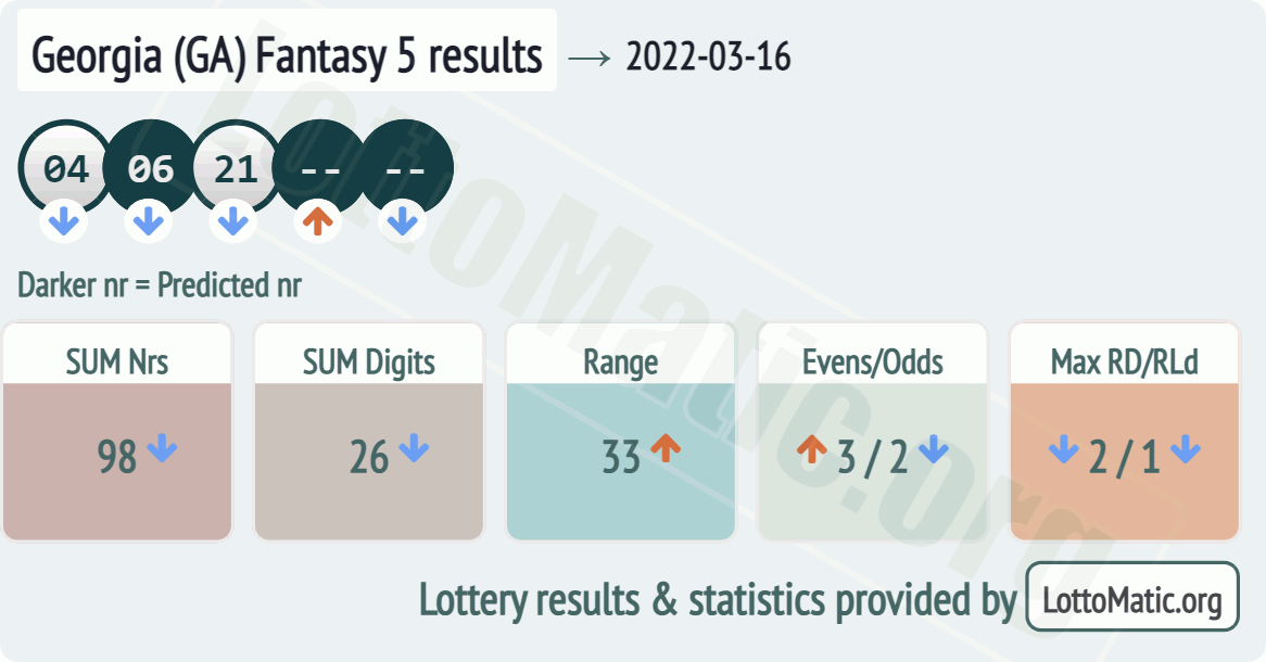 Georgia (GA) Fantasy 5 results drawn on 2022-03-16