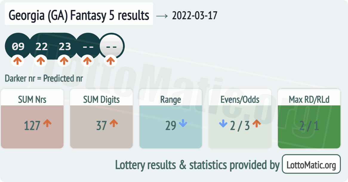 Georgia (GA) Fantasy 5 results drawn on 2022-03-17