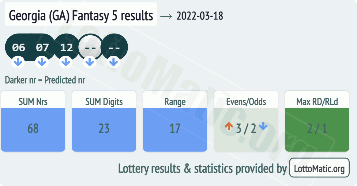 Georgia (GA) Fantasy 5 results drawn on 2022-03-18