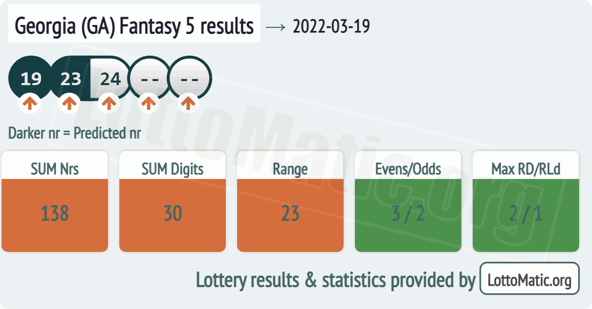 Georgia (GA) Fantasy 5 results drawn on 2022-03-19