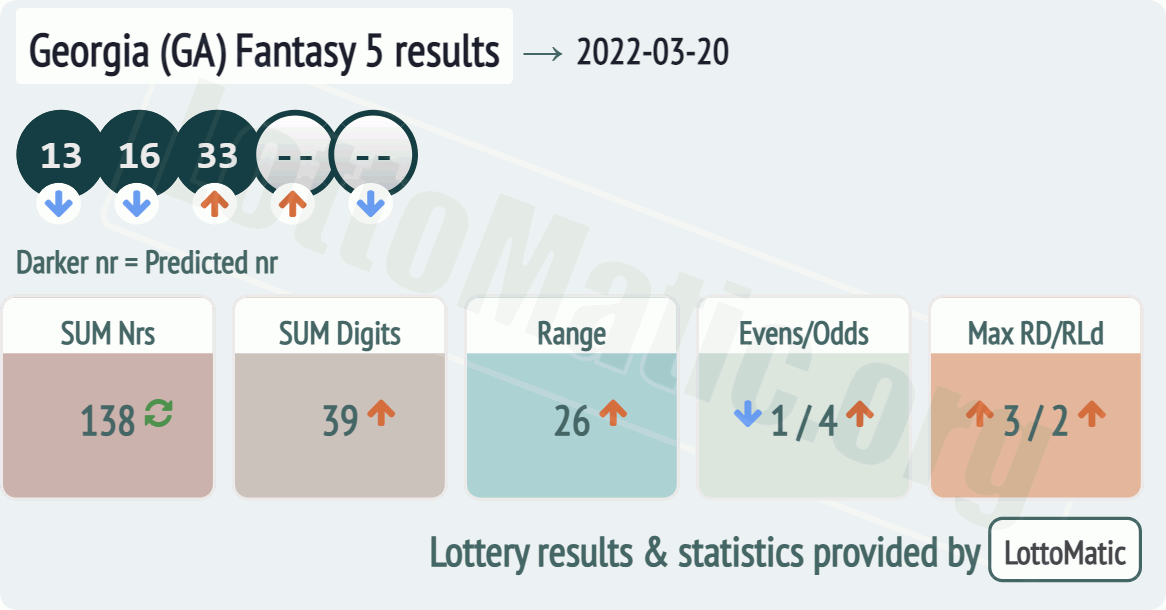 Georgia (GA) Fantasy 5 results drawn on 2022-03-20