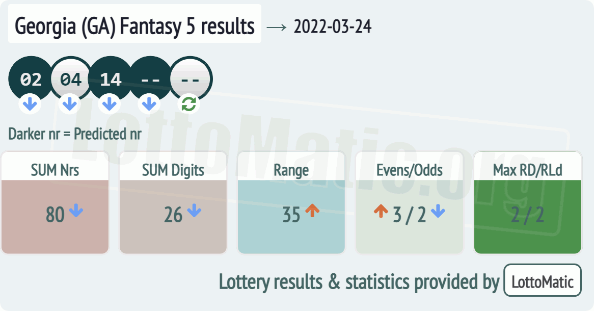 Georgia (GA) Fantasy 5 results drawn on 2022-03-24