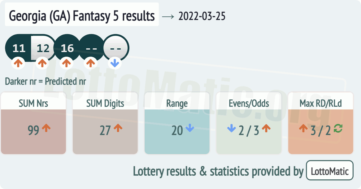 Georgia (GA) Fantasy 5 results drawn on 2022-03-25