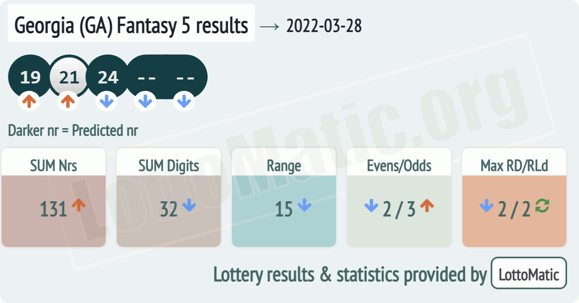 Georgia (GA) Fantasy 5 results drawn on 2022-03-28