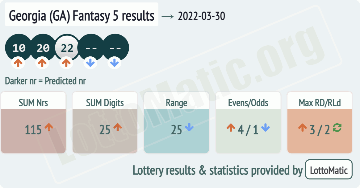 Georgia (GA) Fantasy 5 results drawn on 2022-03-30