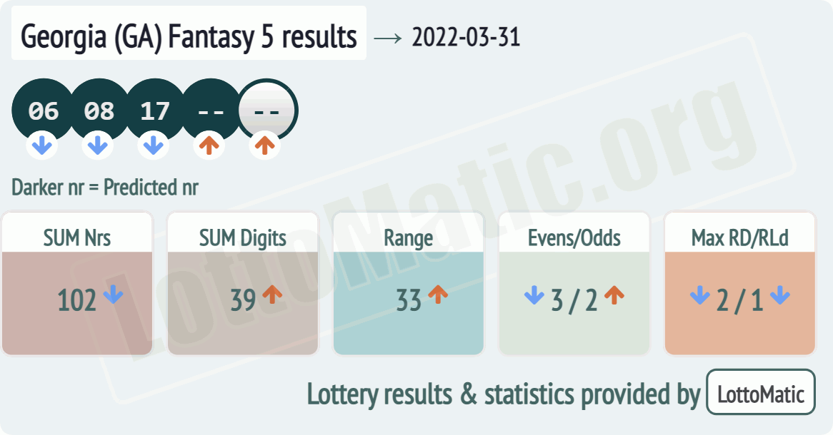 Georgia (GA) Fantasy 5 results drawn on 2022-03-31