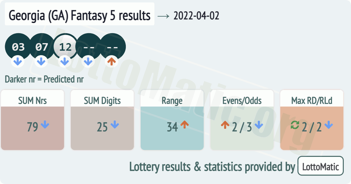 Georgia (GA) Fantasy 5 results drawn on 2022-04-02