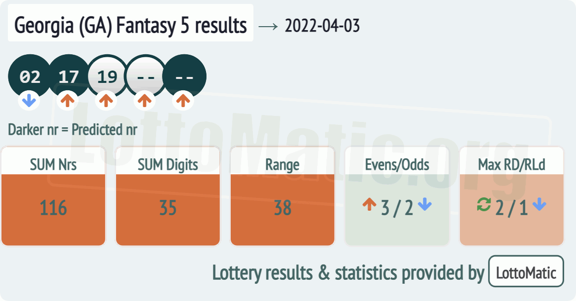 Georgia (GA) Fantasy 5 results drawn on 2022-04-03