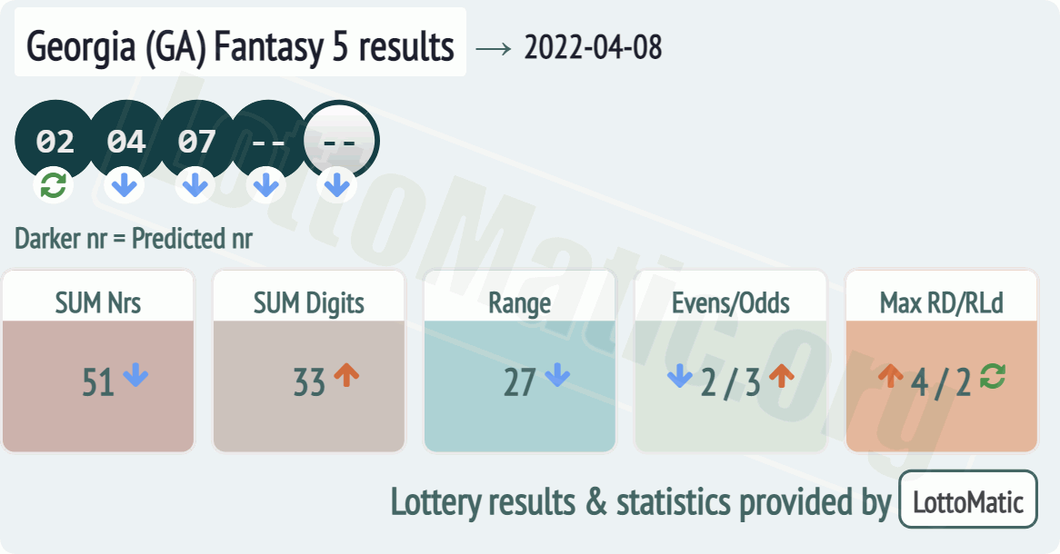 Georgia (GA) Fantasy 5 results drawn on 2022-04-08