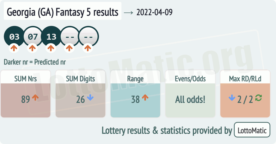 Georgia (GA) Fantasy 5 results drawn on 2022-04-09