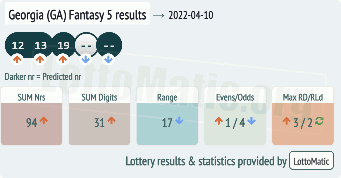 Georgia (GA) Fantasy 5 results drawn on 2022-04-10