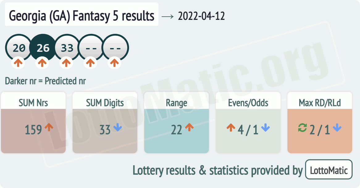 Georgia (GA) Fantasy 5 results drawn on 2022-04-12