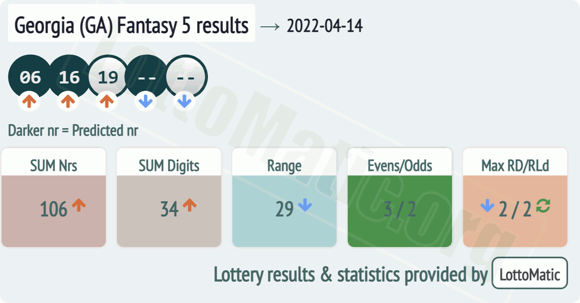 Georgia (GA) Fantasy 5 results drawn on 2022-04-14