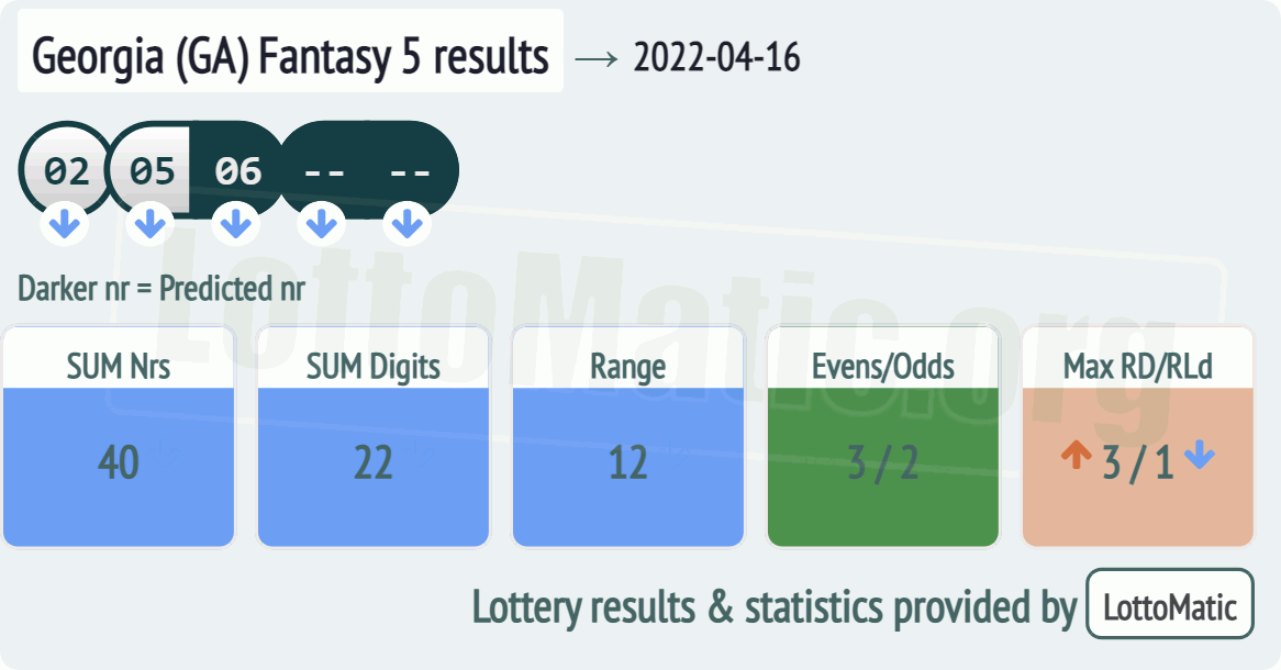 Georgia (GA) Fantasy 5 results drawn on 2022-04-16