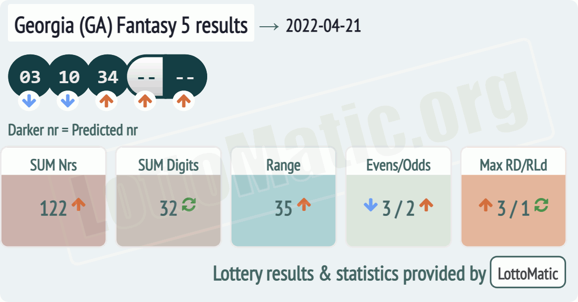 Georgia (GA) Fantasy 5 results drawn on 2022-04-21