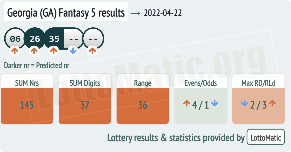 Georgia (GA) Fantasy 5 results drawn on 2022-04-22