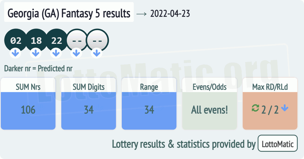 Georgia (GA) Fantasy 5 results drawn on 2022-04-23