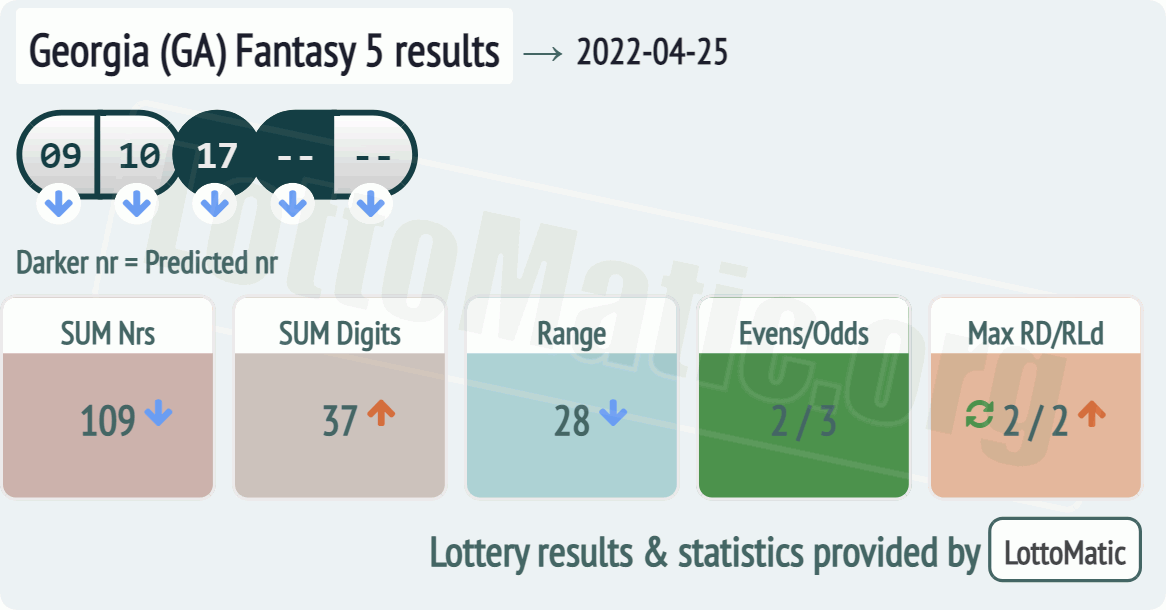 Georgia (GA) Fantasy 5 results drawn on 2022-04-25