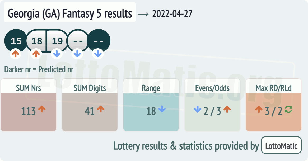 Georgia (GA) Fantasy 5 results drawn on 2022-04-27