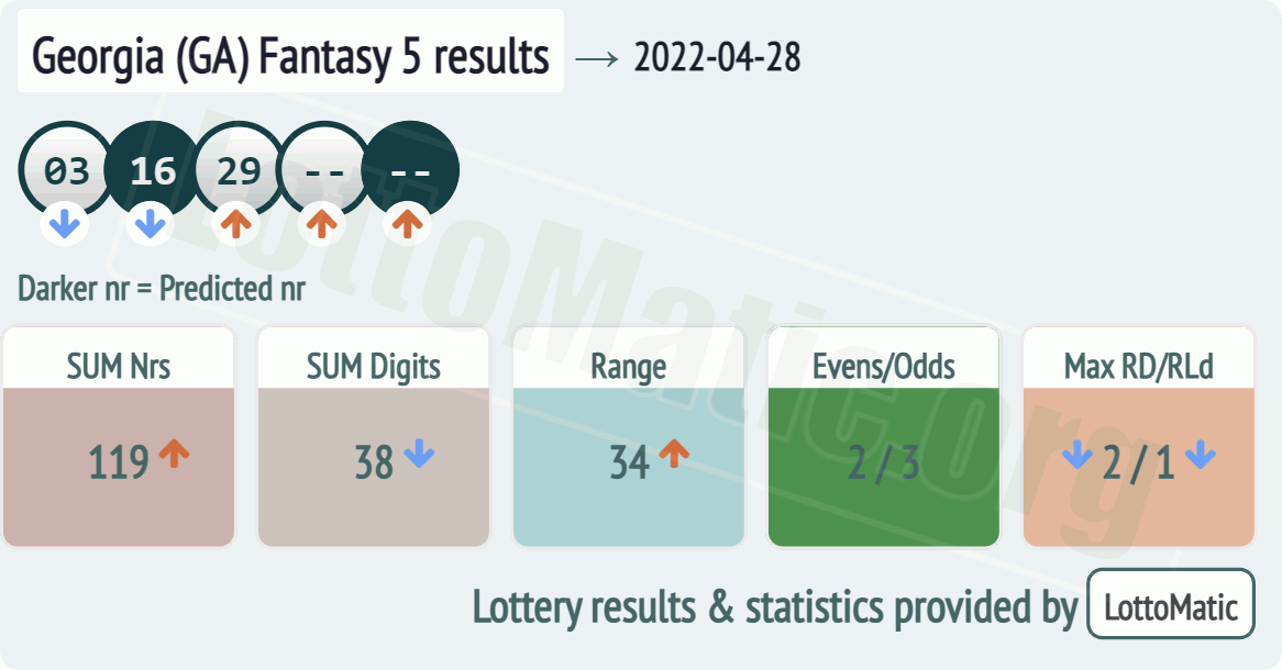 Georgia (GA) Fantasy 5 results drawn on 2022-04-28