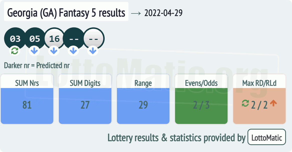 Georgia (GA) Fantasy 5 results drawn on 2022-04-29