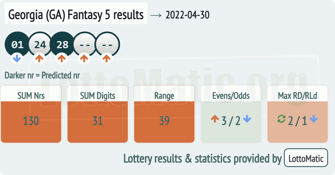 Georgia (GA) Fantasy 5 results drawn on 2022-04-30