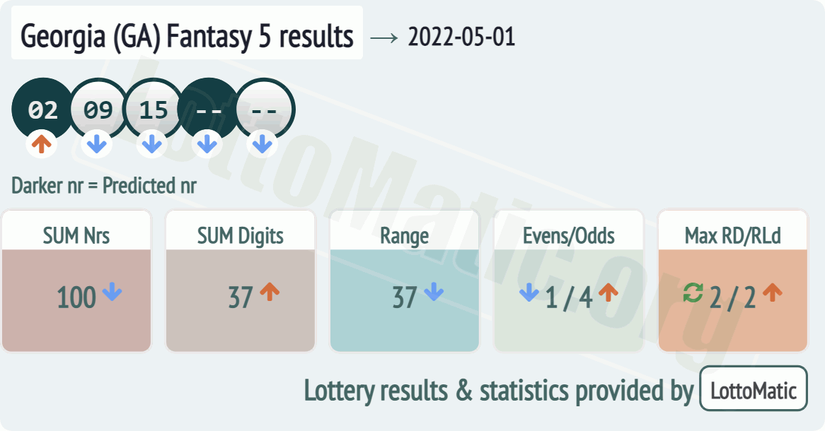 Georgia (GA) Fantasy 5 results drawn on 2022-05-01